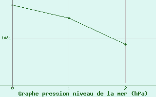 Courbe de la pression atmosphérique pour Aizenay (85)