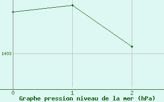 Courbe de la pression atmosphérique pour Le Mesnil-Esnard (76)