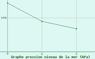Courbe de la pression atmosphérique pour Haréville (88)