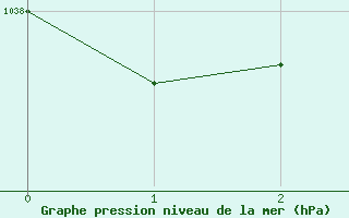 Courbe de la pression atmosphérique pour Lagny-sur-Marne (77)