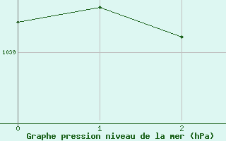 Courbe de la pression atmosphérique pour Nevers (58)