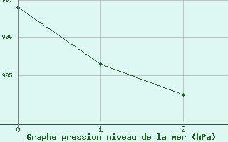 Courbe de la pression atmosphrique pour Seichamps (54)