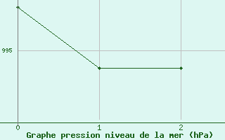 Courbe de la pression atmosphérique pour Saint-Hubert (Be)