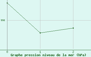 Courbe de la pression atmosphrique pour Belfort-Dorans (90)