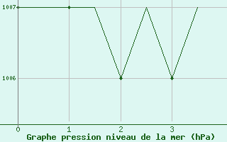 Courbe de la pression atmosphrique pour Belfast / Harbour