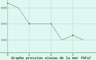 Courbe de la pression atmosphrique pour Syktyvkar