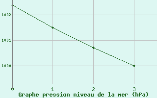 Courbe de la pression atmosphérique pour Pertuis - Le Farigoulier (84)