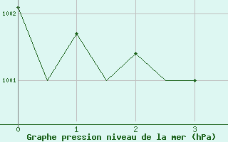 Courbe de la pression atmosphrique pour De Kooy