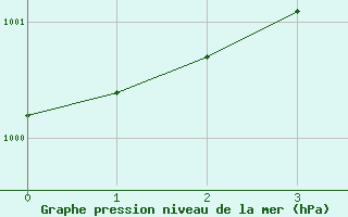 Courbe de la pression atmosphérique pour Brest (29)