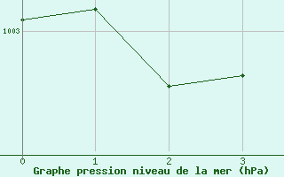 Courbe de la pression atmosphrique pour Bourg-en-Bresse (01)