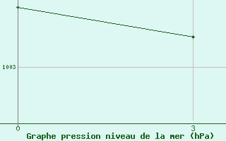 Courbe de la pression atmosphrique pour Dehradun