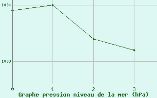Courbe de la pression atmosphrique pour Hestrud (59)
