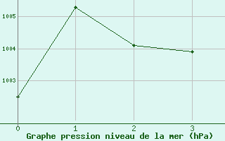 Courbe de la pression atmosphérique pour Besson - Chassignolles (03)