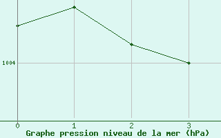 Courbe de la pression atmosphrique pour Saint-Auban (04)