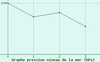 Courbe de la pression atmosphérique pour La Roche-sur-Yon (85)