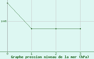 Courbe de la pression atmosphérique pour Blacé (69)