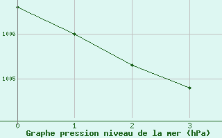 Courbe de la pression atmosphérique pour Alistro (2B)