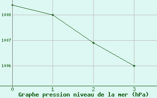 Courbe de la pression atmosphérique pour Albert-Bray (80)