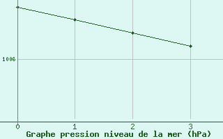 Courbe de la pression atmosphrique pour Dinard (35)
