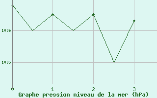 Courbe de la pression atmosphrique pour Dublin (Ir)