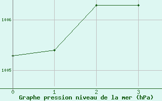 Courbe de la pression atmosphérique pour Marseille - Saint-Loup (13)