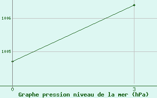 Courbe de la pression atmosphrique pour Toungoo