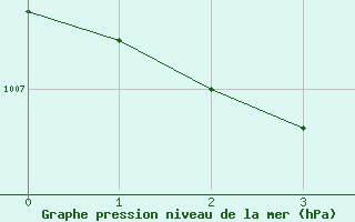 Courbe de la pression atmosphrique pour Solenzara - Base arienne (2B)