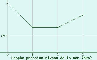 Courbe de la pression atmosphérique pour Hédé-Bazouges (35)