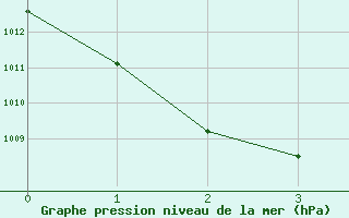 Courbe de la pression atmosphérique pour Saint-Maximin-la-Sainte-Baume (83)