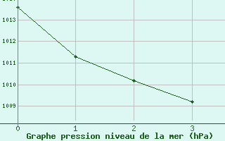 Courbe de la pression atmosphérique pour Sanary-sur-Mer (83)