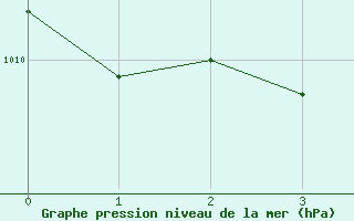 Courbe de la pression atmosphrique pour Artern