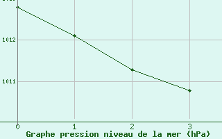 Courbe de la pression atmosphérique pour Saint-Antonin-du-Var (83)