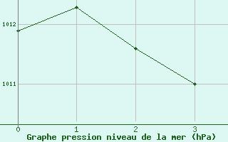 Courbe de la pression atmosphérique pour Hyères (83)