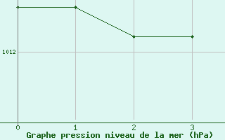 Courbe de la pression atmosphérique pour Thorrenc (07)