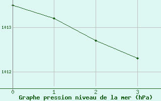 Courbe de la pression atmosphérique pour Lunel (34)