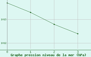 Courbe de la pression atmosphérique pour Eygliers (05)