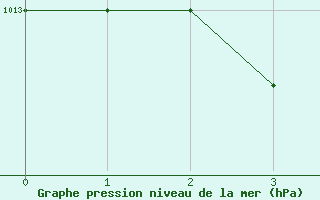 Courbe de la pression atmosphérique pour Sisteron (04)