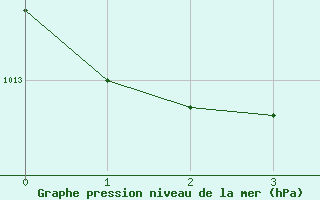 Courbe de la pression atmosphrique pour Vejer de la Frontera