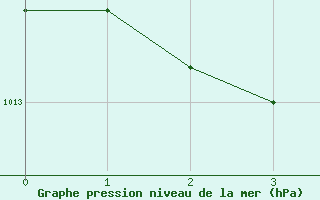 Courbe de la pression atmosphérique pour Agde (34)