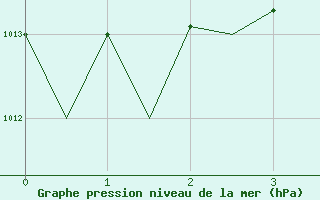 Courbe de la pression atmosphrique pour San Sebastian (Esp)