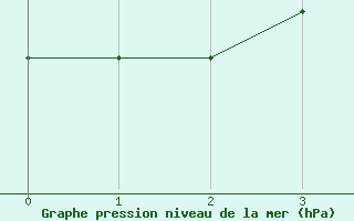 Courbe de la pression atmosphérique pour Montret (71)