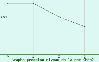 Courbe de la pression atmosphérique pour Cazaux (33)