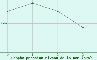 Courbe de la pression atmosphérique pour Saverdun (09)