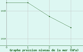 Courbe de la pression atmosphérique pour Puimisson (34)