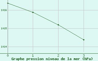 Courbe de la pression atmosphérique pour Pointe de Chassiron (17)