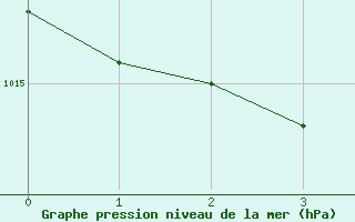 Courbe de la pression atmosphrique pour Portalegre
