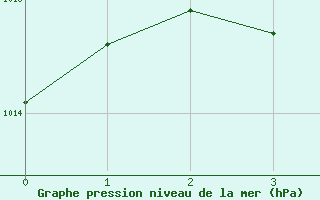 Courbe de la pression atmosphérique pour Grenoble/St-Etienne-St-Geoirs (38)
