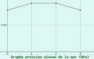 Courbe de la pression atmosphérique pour Sérézin-de-la-Tour (38)