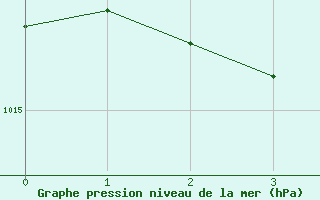 Courbe de la pression atmosphérique pour Goulles - Bagnard (19)