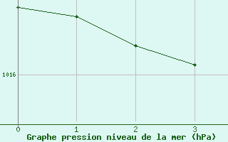 Courbe de la pression atmosphérique pour Nonaville (16)